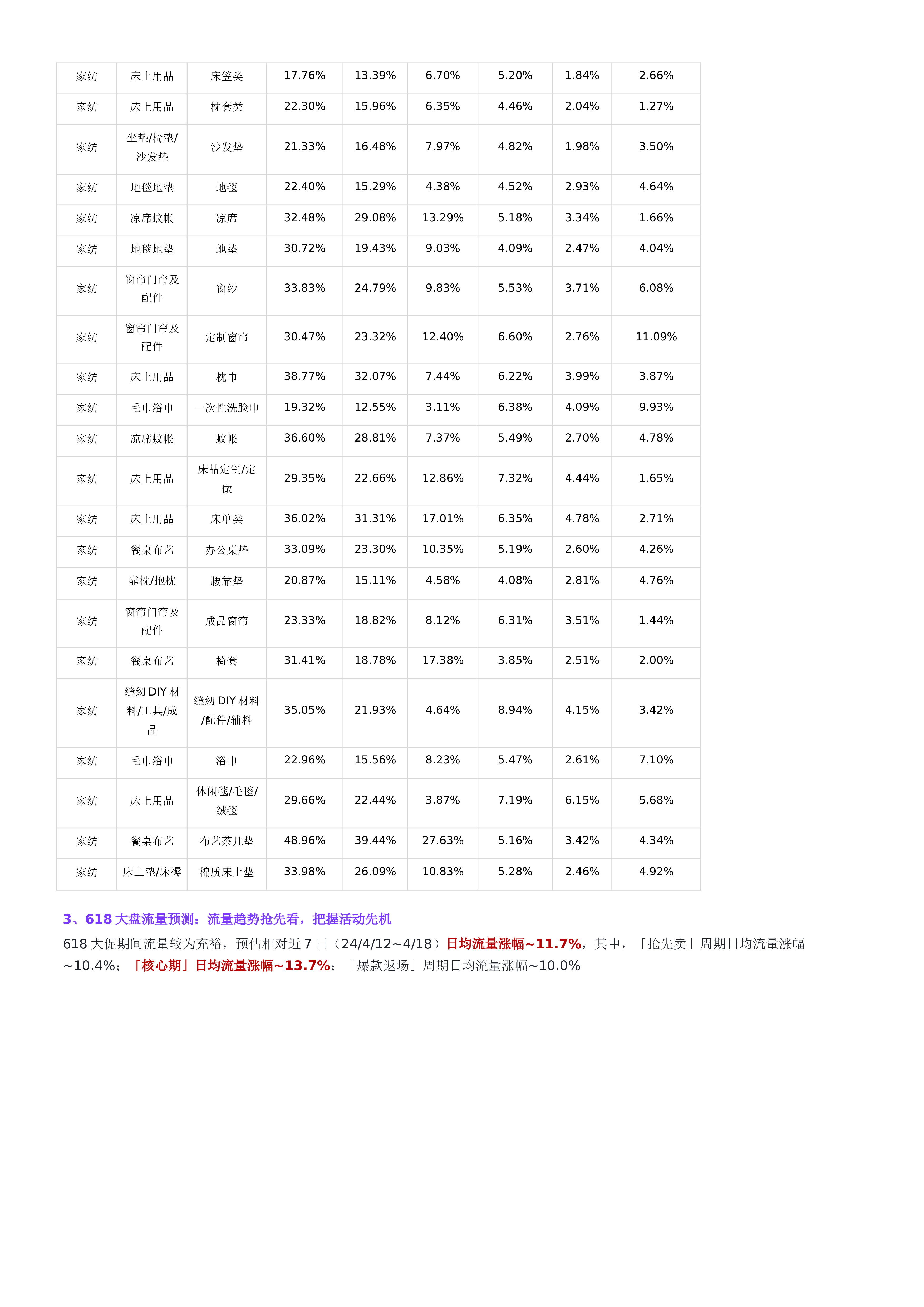 磁力引擎家纺行业2024年月度商家经营指南618大促经营版25页